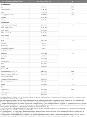 Prevalence of food insecurity and its association with depressive and anxiety symptoms in older adults during the COVID-19 pandemic in Mexico: A secondary analysis of ENCOVID-19 survey